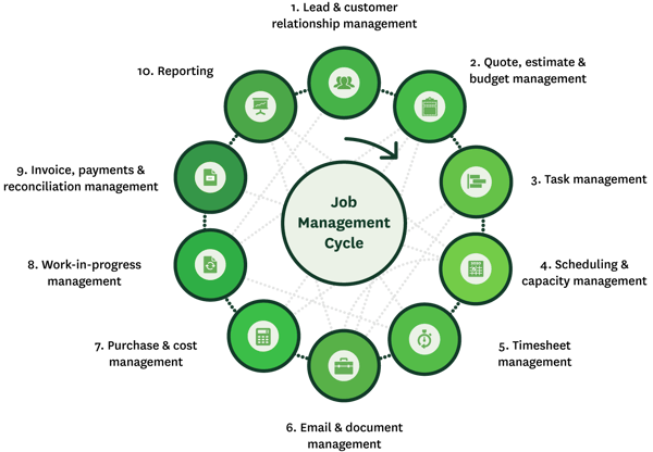 What is job management? The job cycle for service businesses 