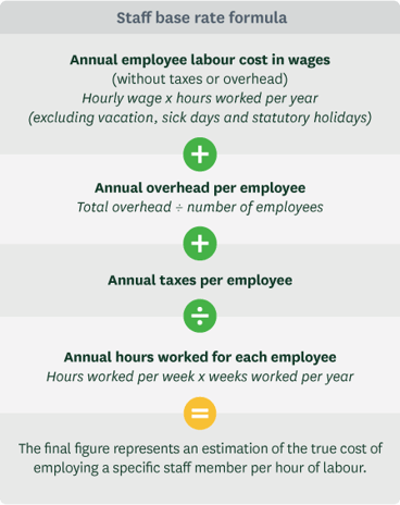 Staff base rate formula = Annual employee labour cost in wages + annual overhead per employee + annual taxes per employee + annual hours works for each employee