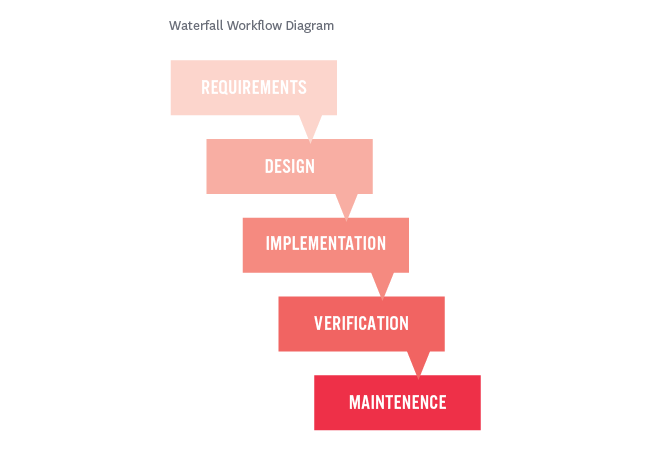 project management workflow waterfall diagram