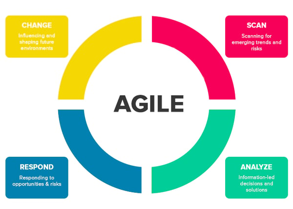 methodologies agile